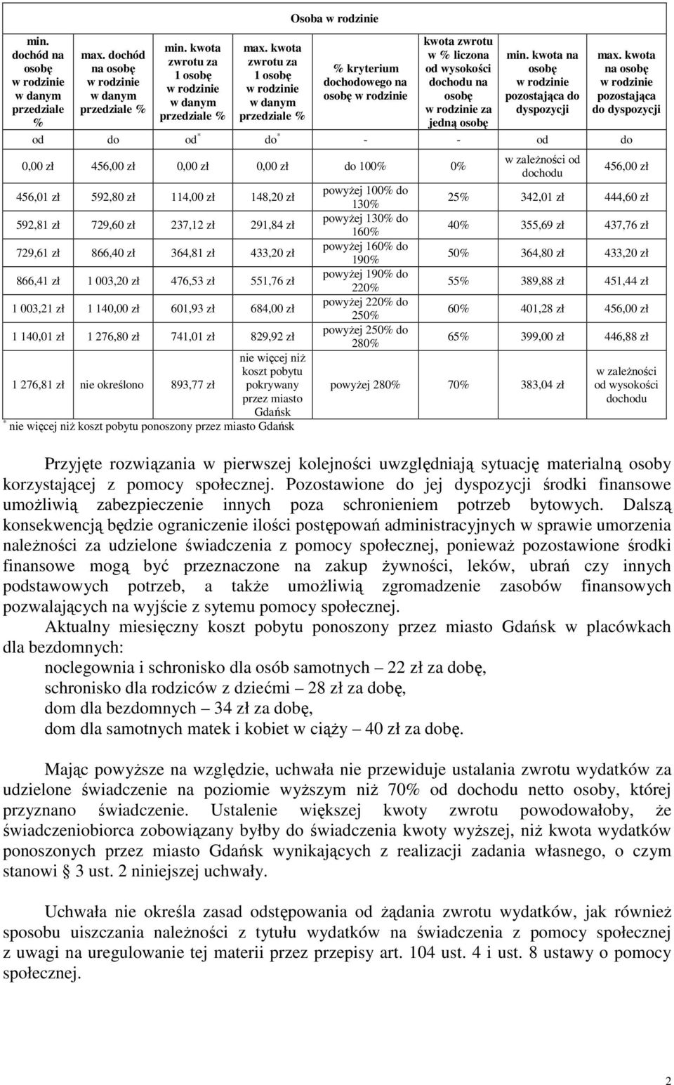 456,00 zł 0,00 zł 0,00 zł do 100% 0% 456,01 zł 592,80 zł 114,00 zł 148,20 zł 592,81 zł 729,60 zł 237,12 zł 291,84 zł 729,61 zł 866,40 zł 364,81 zł 433,20 zł 866,41 zł 1 003,20 zł 476,53 zł 551,76 zł