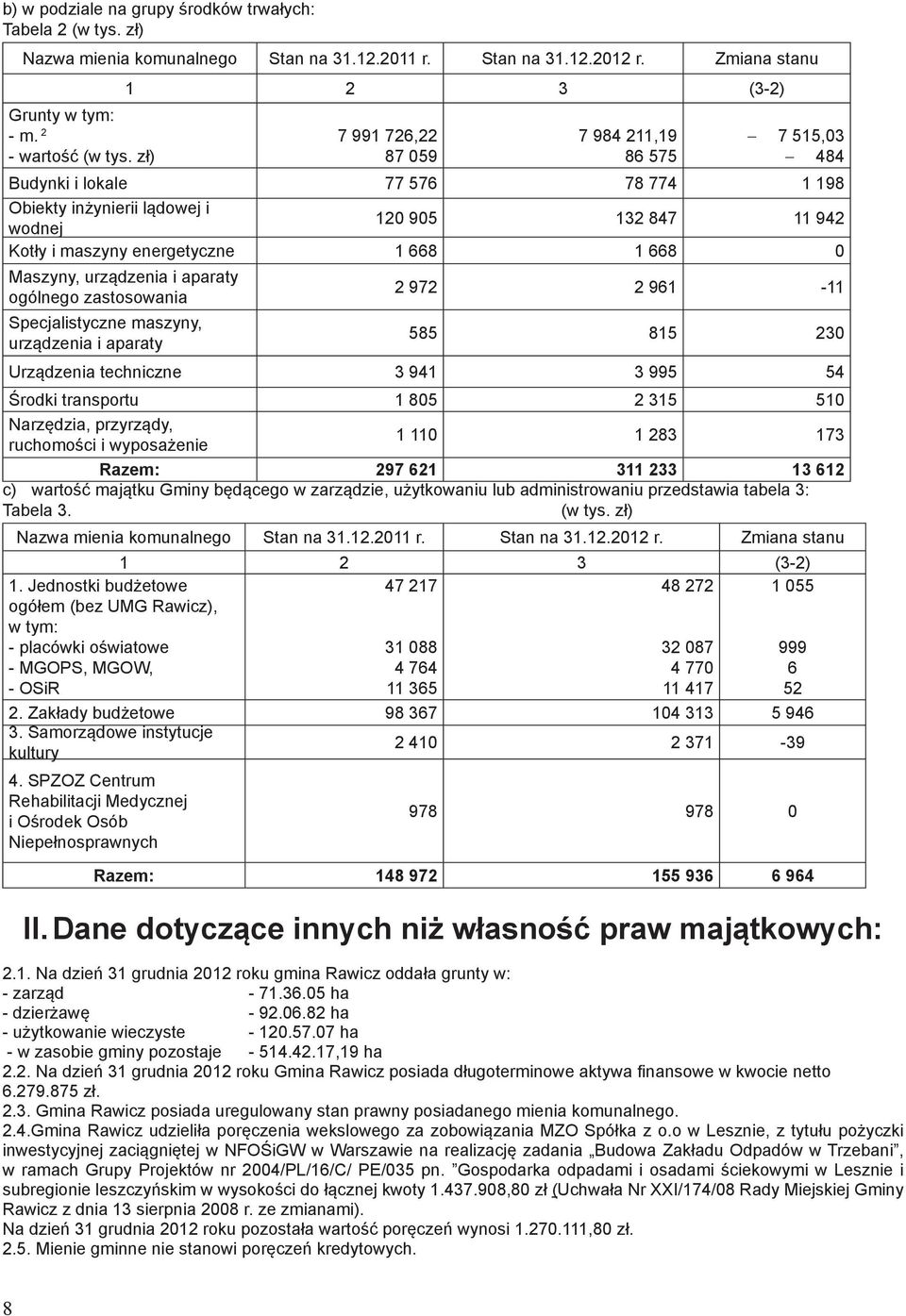 1 668 0 Maszyny, urządzenia i aparaty ogólnego zastosowania Specjalistyczne maszyny, urządzenia i aparaty 2 972 2 961-11 585 815 230 Urządzenia techniczne 3 941 3 995 54 Środki transportu 1 805 2 315