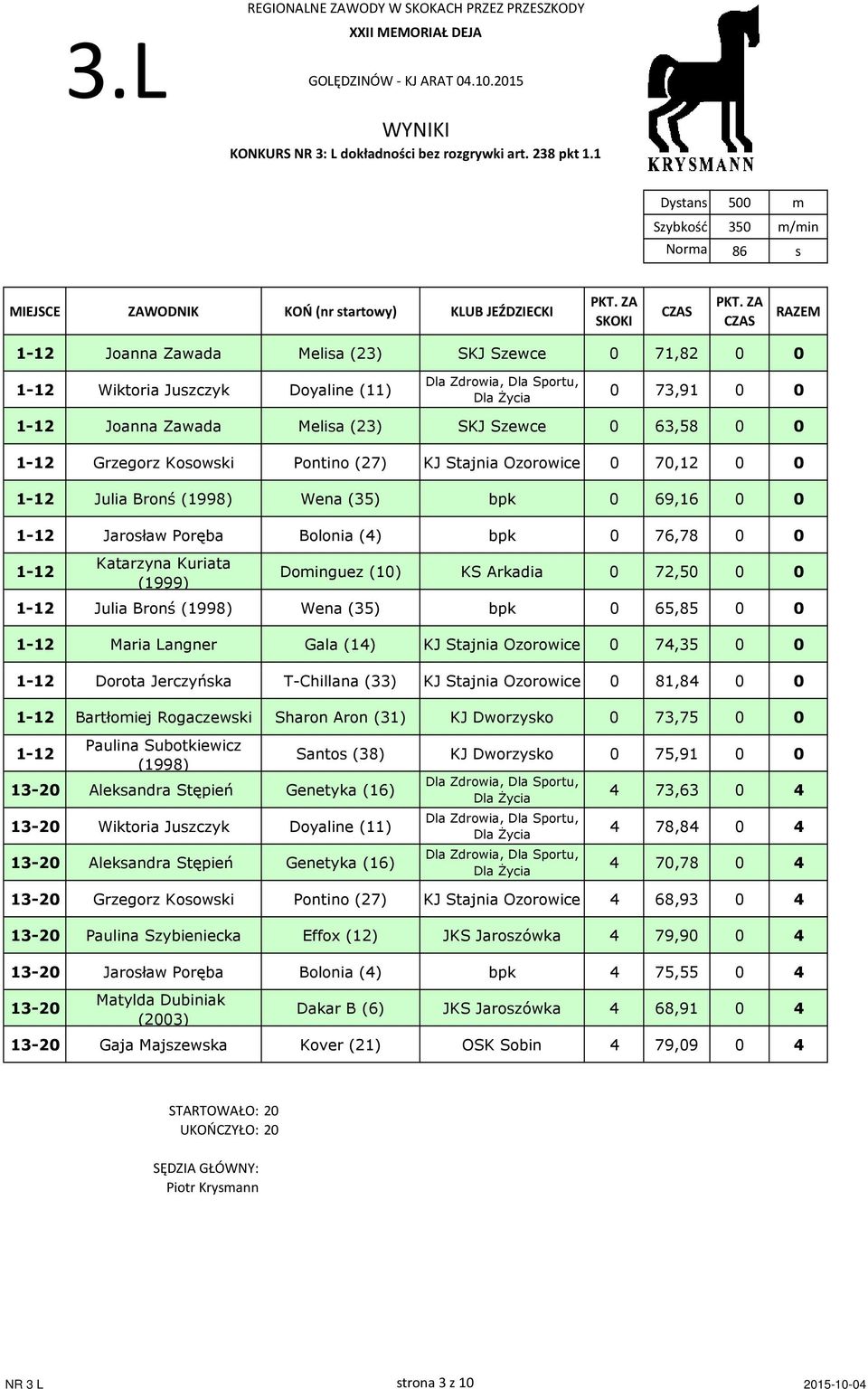 Sportu, Dla Życia 0 73,91 0 0 1-12 Joanna Zawada Melisa (23) SKJ Szewce 0 63,58 0 0 1-12 Grzegorz Kosowski Pontino (27) KJ Stajnia Ozorowice 0 70,12 0 0 1-12 Julia Bronś (1998) Wena (35) bpk 0 69,16