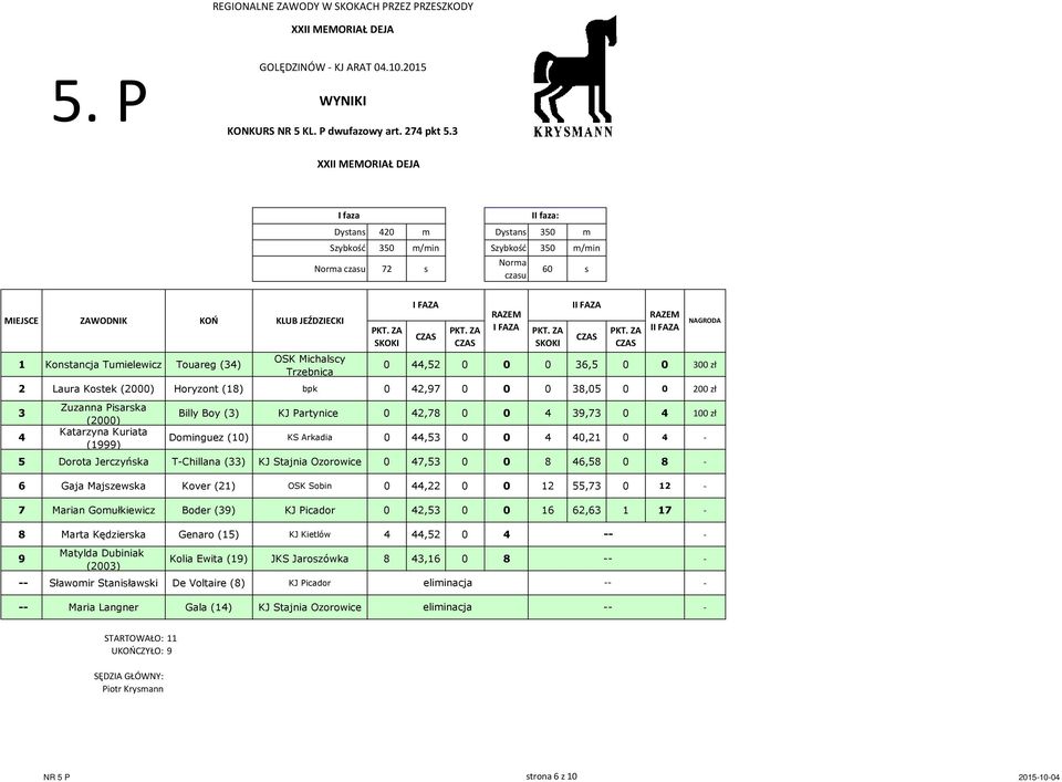 I FAZA II FAZA II FAZA NAGRODA 0 44,52 0 0 0 36,5 0 0 300 zł 2 Laura Kostek (2000) Horyzont (18) bpk 0 42,97 0 0 0 38,05 0 0 200 zł 3 4 Zuzanna Pisarska (2000) Katarzyna Kuriata (1999) Billy Boy (3)