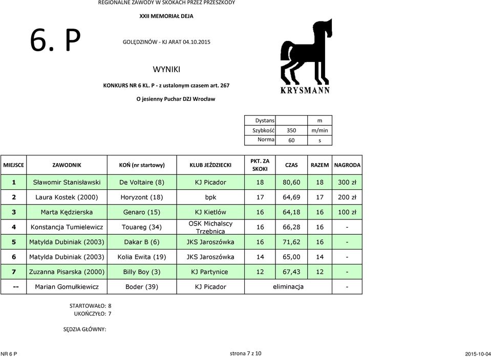 Laura Kostek (2000) Horyzont (18) bpk 17 64,69 17 200 zł 3 Marta Kędzierska Genaro (15) KJ Kietlów 16 64,18 16 100 zł 4 Konstancja Tumielewicz Touareg (34) OSK Michalscy Trzebnica 16 66,28 16-5