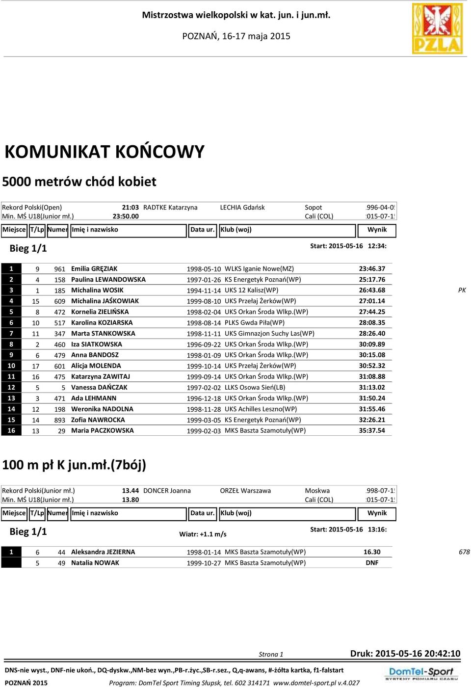 76 3 1 185 Michalina WOSIK 1994-11-14 UKS 12 Kalisz(WP) 26:43.68 4 15 609 Michalina JAŚKOWIAK 1999-08-10 UKS Przełaj Żerków(WP) 27:01.14 5 8 472 Kornelia ZIELIŃSKA 1998-02-04 UKS Orkan Środa Wlkp.