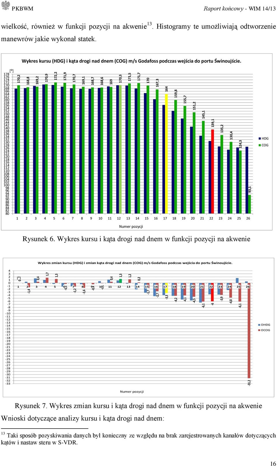 Histogramy te umożliwiają odtworzenie manewrów jakie wykonał statek. Wykres kursu (HDG) i kąta drogi nad dnem (COG) m/s Godafoss podczas wejścia do portu Świnoujście.