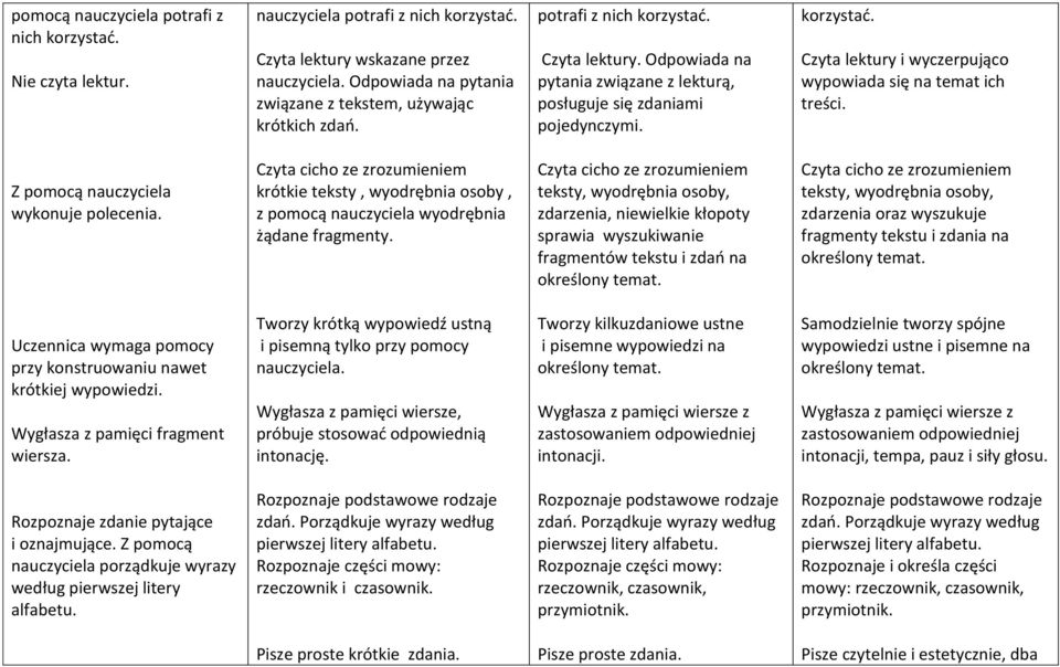 wykonuje polecenia. Czyta cicho ze zrozumieniem krótkie teksty, wyodrębnia osoby, z pomocą nauczyciela wyodrębnia żądane fragmenty.