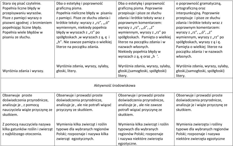 Pisze ze słuchu zdania i krótkie teksty: wyrazy z rz,,ó wymiennym, niekiedy popełnia błędy w wyrazach z rz po spółgłoskach,w wyrazach z ą, ę i h.