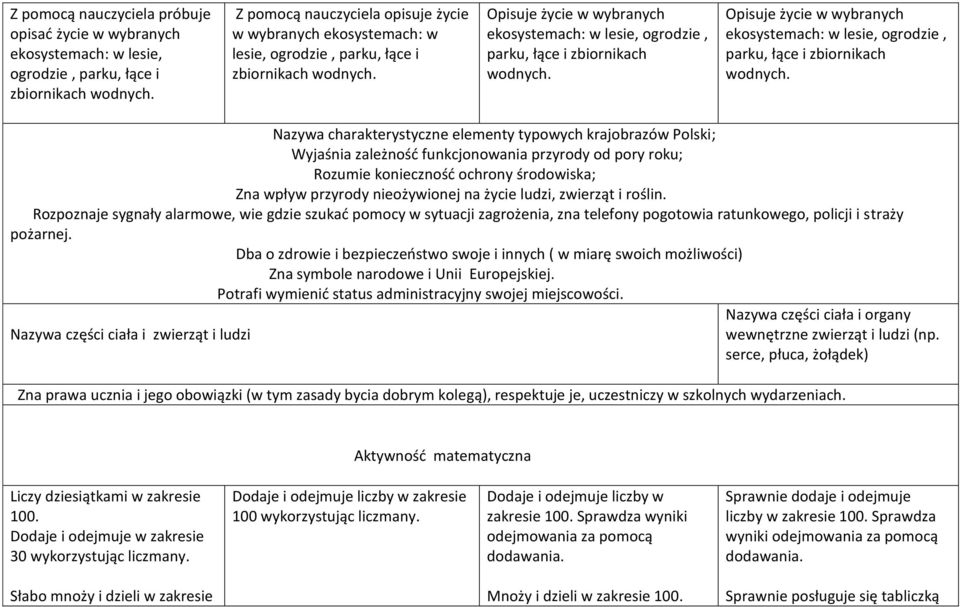 Nazywa charakterystyczne elementy typowych krajobrazów Polski; Wyjaśnia zależność funkcjonowania przyrody od pory roku; Rozumie konieczność ochrony środowiska; Zna wpływ przyrody nieożywionej na