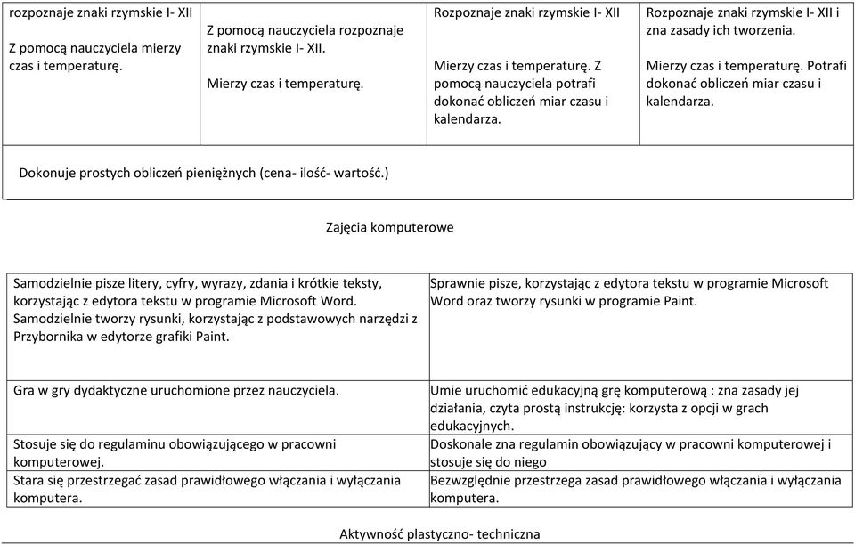 Potrafi dokonać obliczeń miar czasu i kalendarza. Dokonuje prostych obliczeń pieniężnych (cena- ilość- wartość.