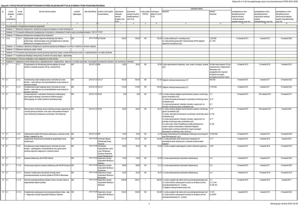 szacowana wartość kosztów kwalifikowalnych (mln PLN) duży projekt (D/I/ND) szacowany wskaźnik wkład UE (mln PLN) wartość docelowa Załącznik nr 5 do Szczegółowego opisu osi priorytetowych POIiŚ