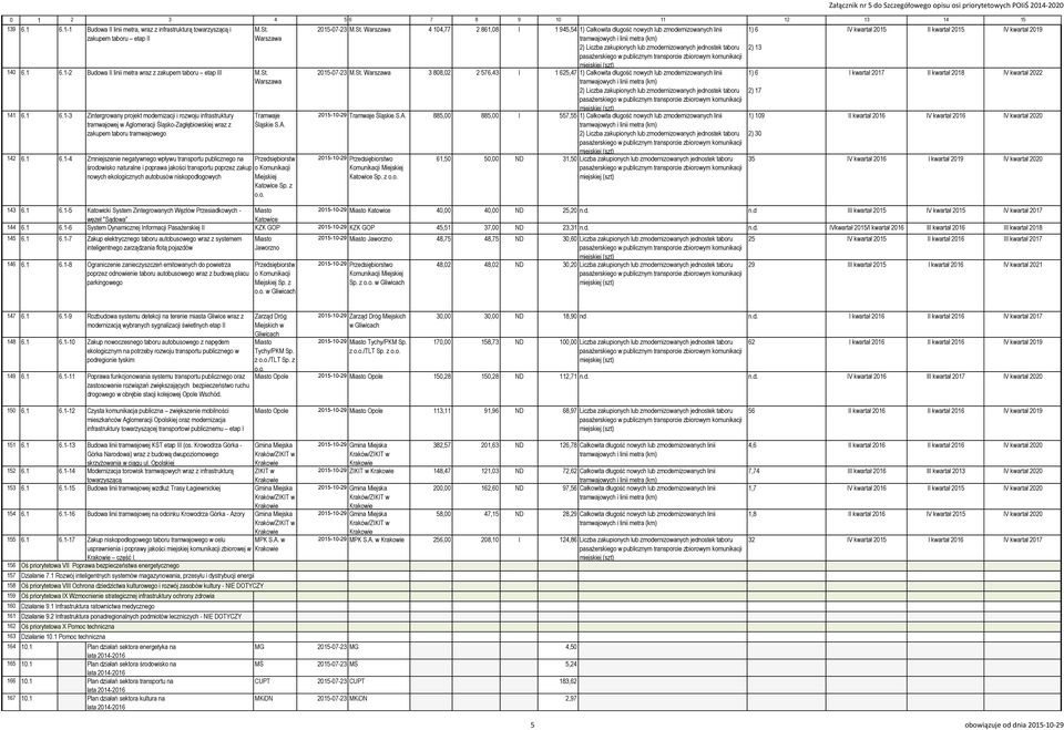 4 104,77 2 861,08 I 1 945,54 1) Całkowita długość nowych lub zmodernizowanych linii 1) 6 IV kwartał 2015 II kwartał 2015 IV kwartał 2019 zakupem taboru etap II 2) Liczba zakupionych lub