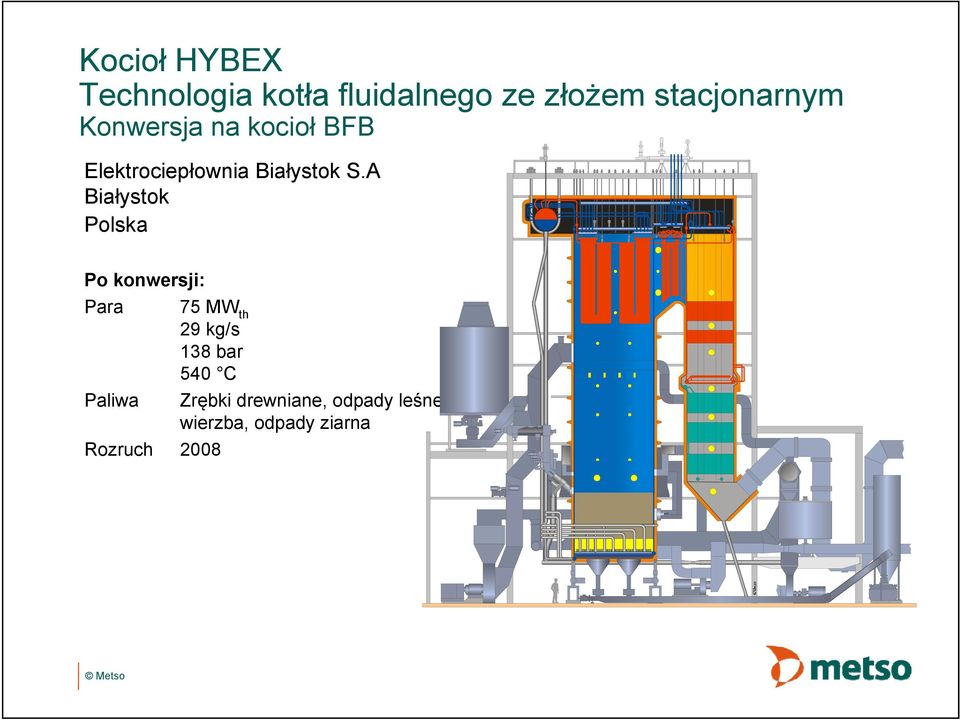 A Białystok Polska Po konwersji: Para 75 MW th 29 kg/s 138 bar