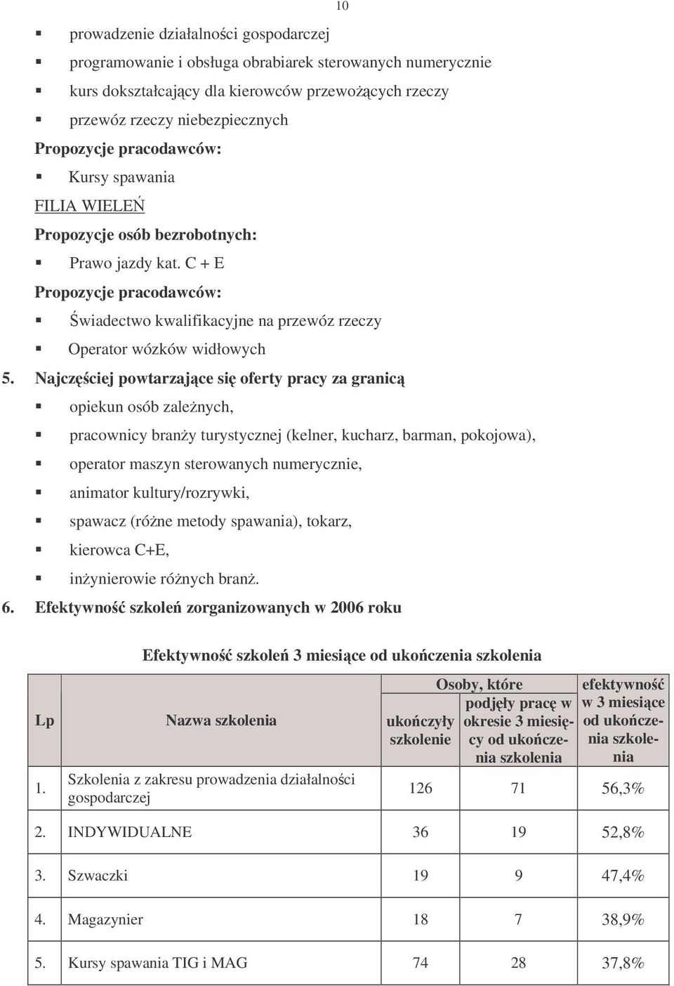 Najczciej powtarzajce si oferty pracy za granic opiekun osób zalenych, pracownicy brany turystycznej (kelner, kucharz, barman, pokojowa), operator maszyn sterowanych numerycznie, animator