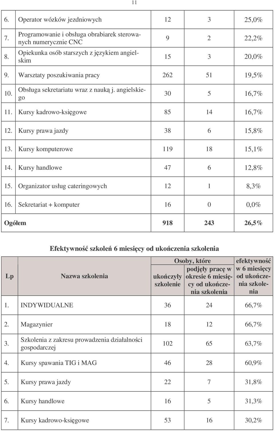 Kursy komputerowe 119 18 15,1% 14. Kursy handlowe 47 6 12,8% 15. Organizator usług cateringowych 12 1 8,3% 16.