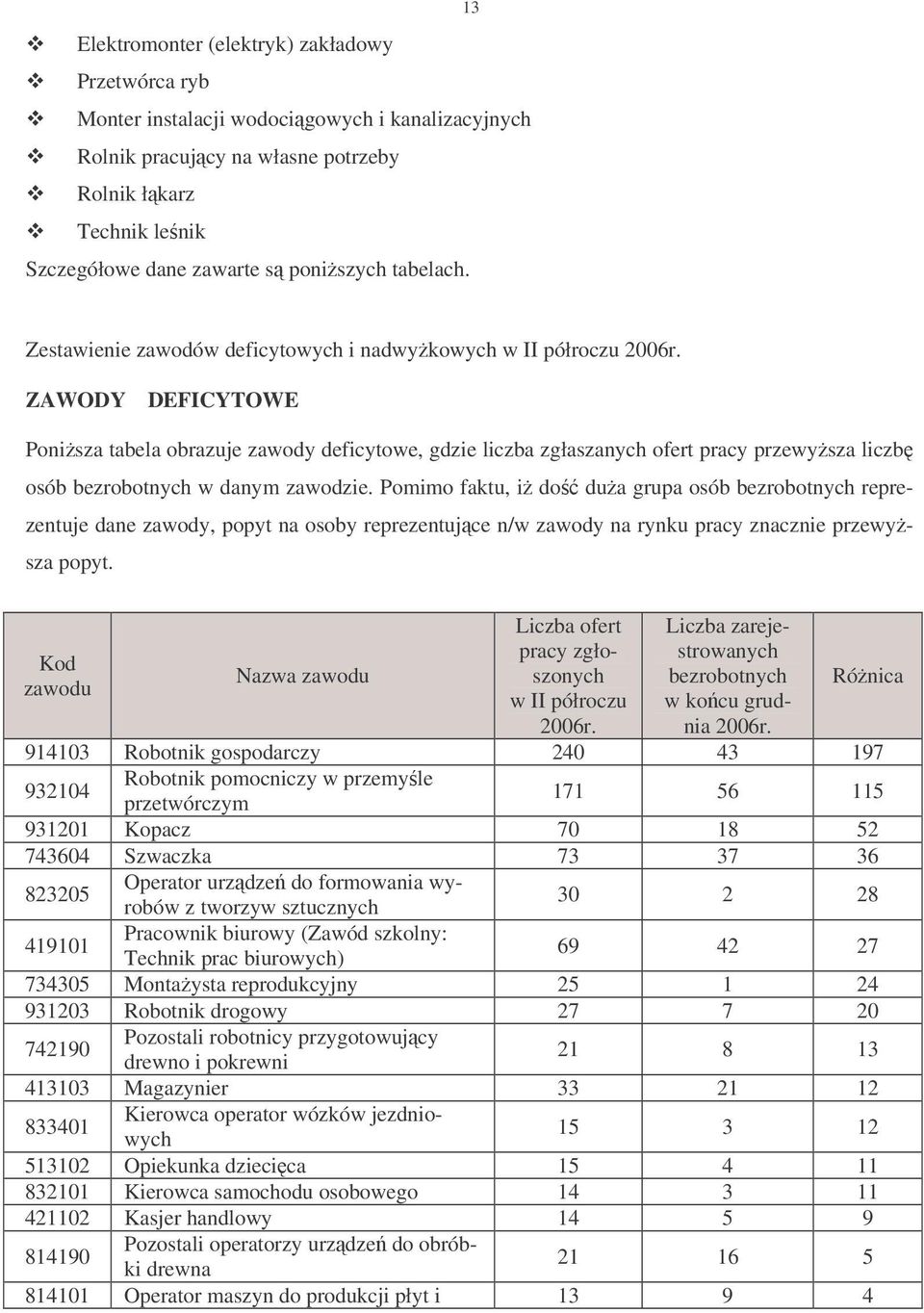 ZAWODY DEFICYTOWE Ponisza tabela obrazuje zawody deficytowe, gdzie liczba zgłaszanych ofert pracy przewysza liczb osób bezrobotnych w danym zawodzie.