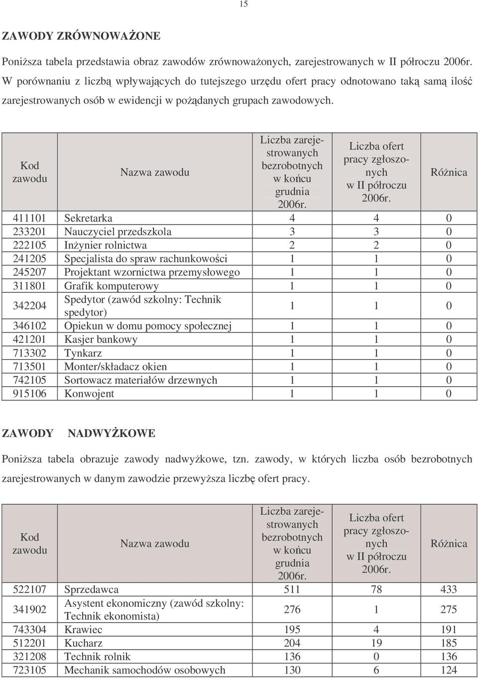 Kod zawodu Nazwa zawodu Liczba zarejestrowanych bezrobotnych w kocu grudnia 2006r. Liczba ofert pracy zgłoszonych w II półroczu 2006r.