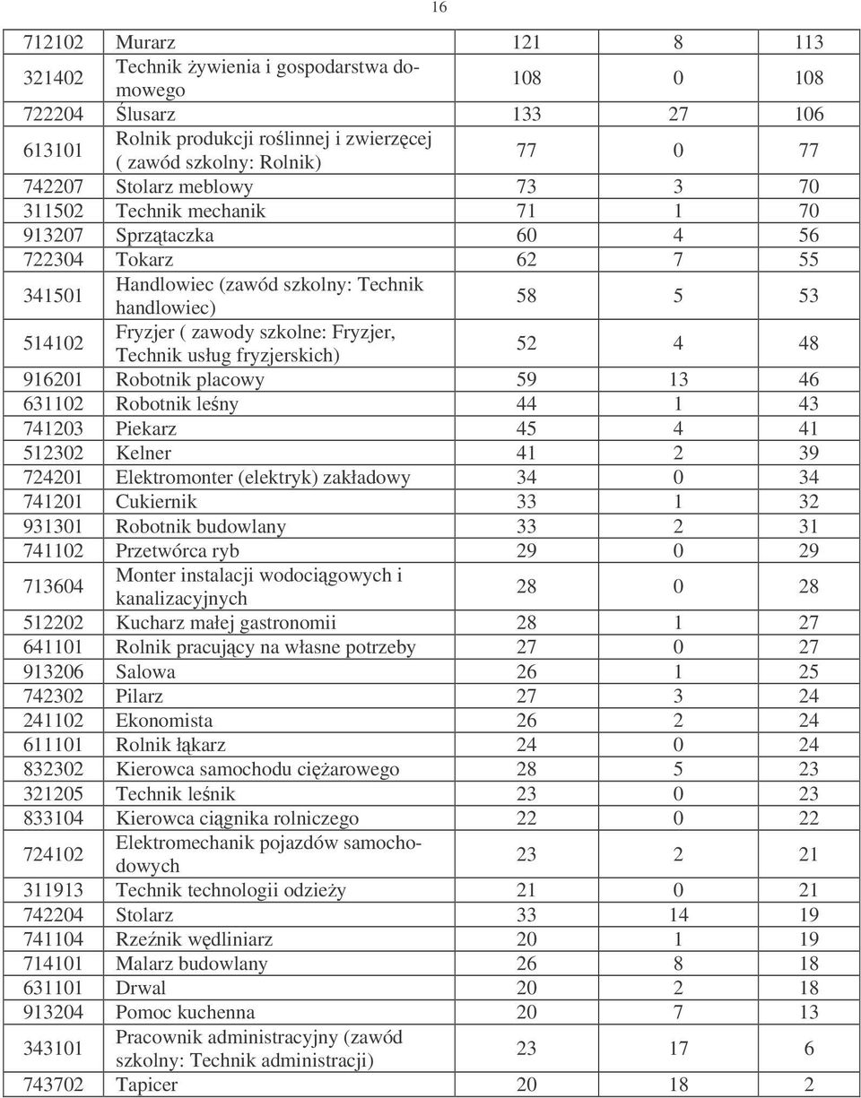 Technik usług fryzjerskich) 52 4 48 916201 Robotnik placowy 59 13 46 631102 Robotnik leny 44 1 43 741203 Piekarz 45 4 41 512302 Kelner 41 2 39 724201 Elektromonter (elektryk) zakładowy 34 0 34 741201