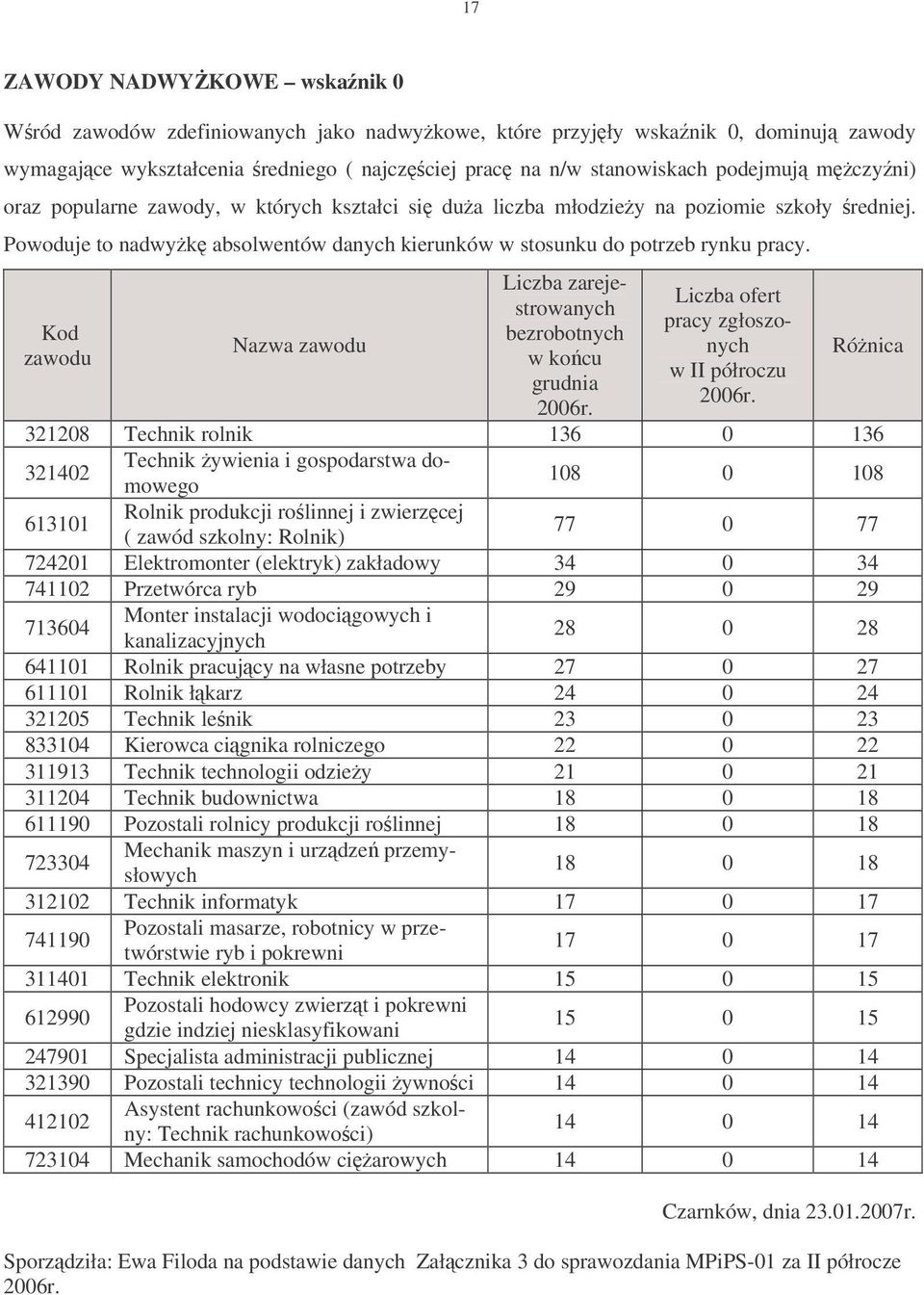 Kod zawodu Nazwa zawodu Liczba zarejestrowanych bezrobotnych w kocu grudnia 2006r. Liczba ofert pracy zgłoszonych w II półroczu 2006r.