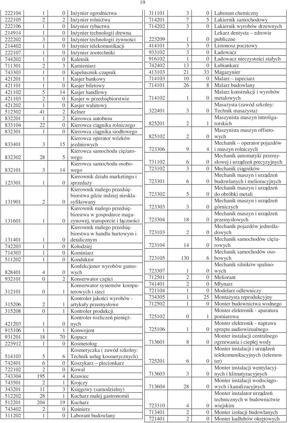 handlowy 421103 2 0 Kasjer w przedsibiorstwie 421202 1 0 Kasjer walutowy 512302 41 2 Kelner 832201 1 2 Kierowca autobusu 833104 22 0 Kierowca cignika rolniczego 832301 1 0 Kierowca cignika siodłowego