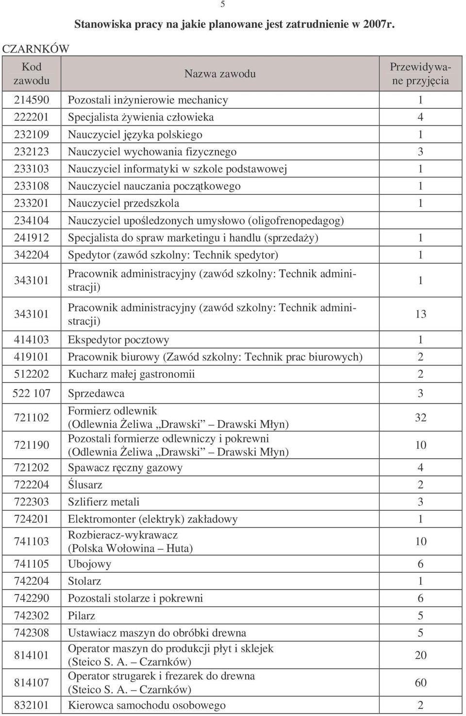 Nauczyciel informatyki w szkole podstawowej 1 233108 Nauczyciel nauczania pocztkowego 1 233201 Nauczyciel przedszkola 1 234104 Nauczyciel upoledzonych umysłowo (oligofrenopedagog) 241912 Specjalista