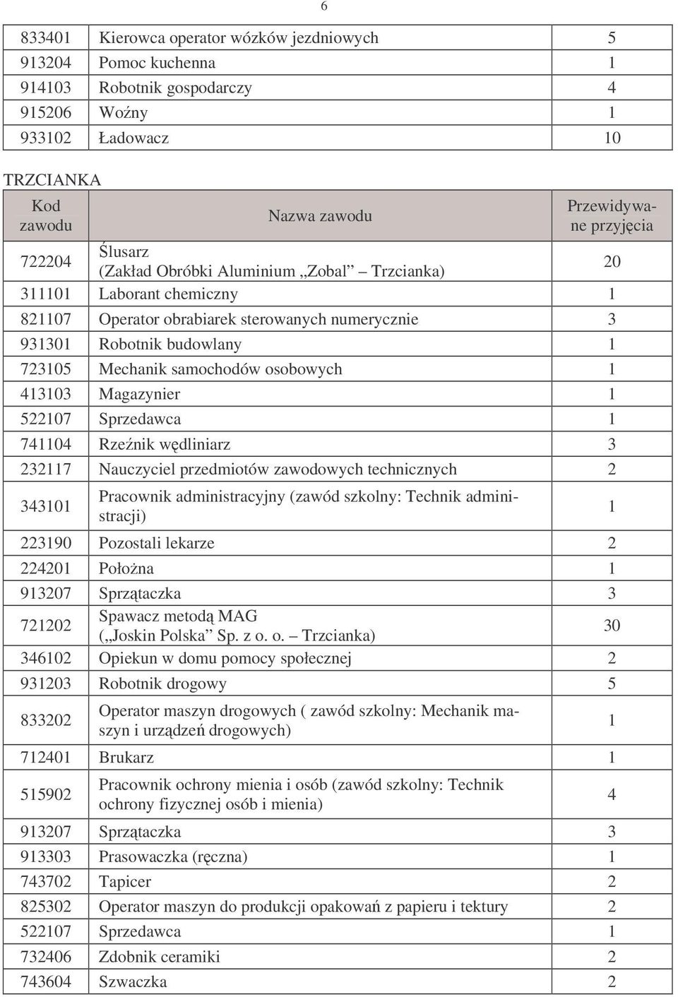 1 413103 Magazynier 1 522107 Sprzedawca 1 741104 Rzenik wdliniarz 3 232117 Nauczyciel przedmiotów zawodowych technicznych 2 343101 Pracownik administracyjny (zawód szkolny: Technik administracji)