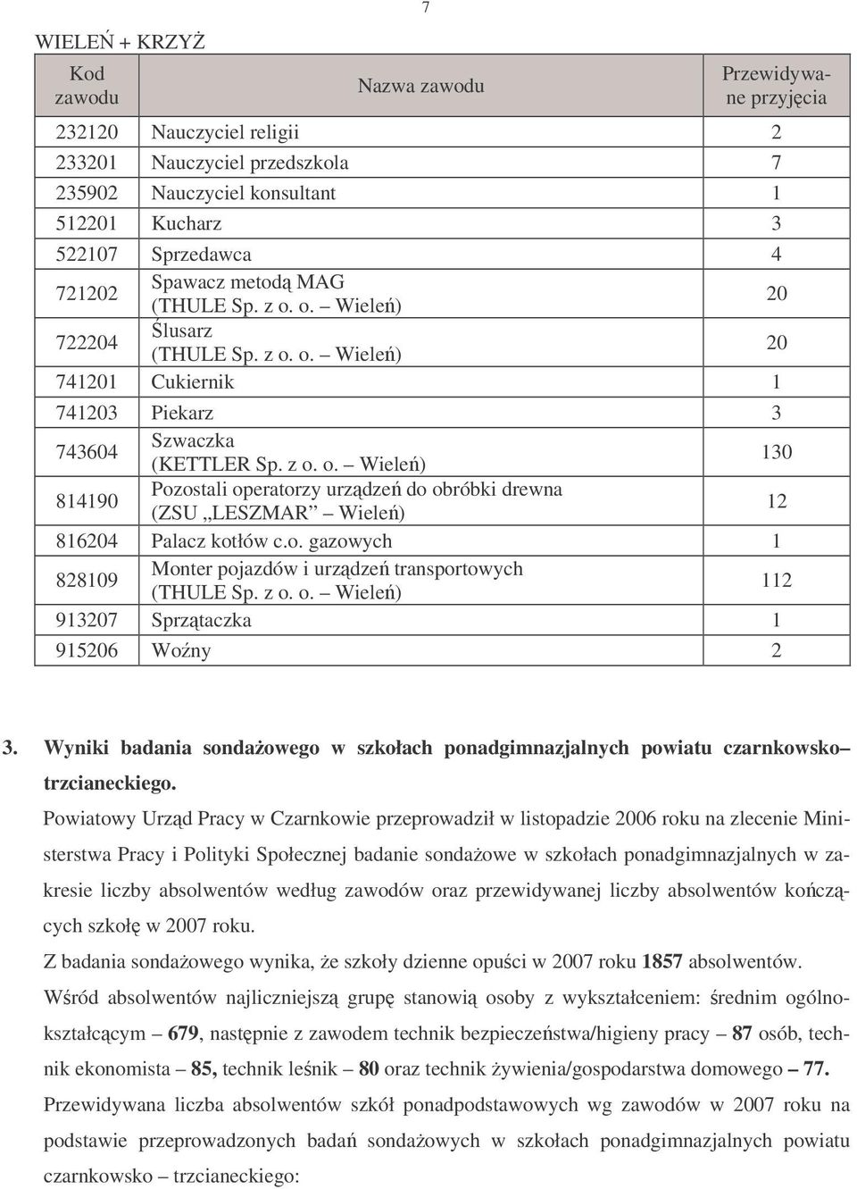 o. gazowych 1 828109 Monter pojazdów i urzdze transportowych (THULE Sp. z o. o. Wiele) 112 913207 Sprztaczka 1 915206 Wony 2 3.
