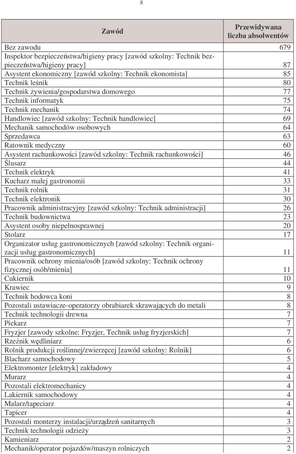 Sprzedawca 63 Ratownik medyczny 60 Asystent rachunkowoci [zawód szkolny: Technik rachunkowoci] 46 lusarz 44 Technik elektryk 41 Kucharz małej gastronomii 33 Technik rolnik 31 Technik elektronik 30