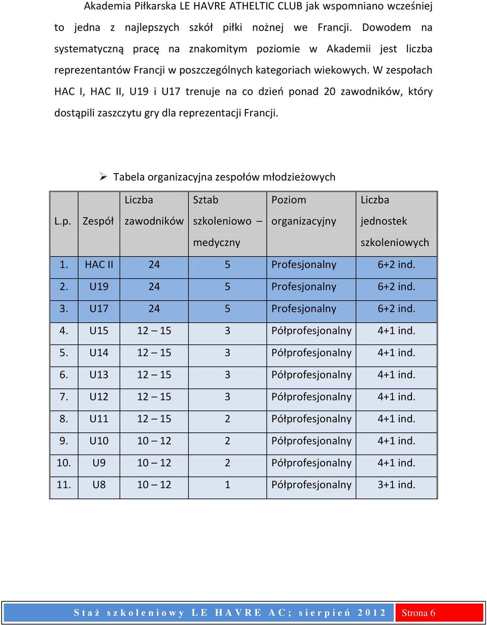 W zespołach HAC I, HAC II, U19 i U17 trenuje na co dzień ponad 20 zawodników, który dostąpili zaszczytu gry dla reprezentacji Francji.