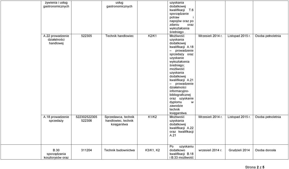 21 prowadzenie działalności informacyjnobibliograficznej 522302522305 522306 Sprzedawca, handlowiec, księgarstwa oraz uzyskanie dyplomu w księgarstwa. Możliwość A.22 oraz A.