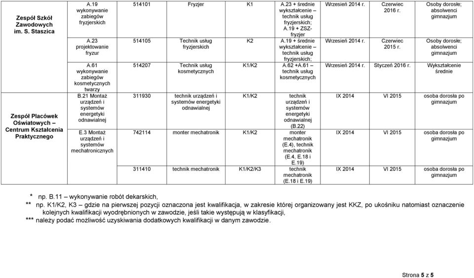 19 + średnie wykształcenie usług fryzjerskich; A.62 +A.61 usług energetyki (B.22) 742114 monter monter (E.4), (E.4, E.18 i E.19) 311410 /K3 (E.18 i E.19) Wrzesień 2014 r. Wrzesień 2014 r. Czerwiec 2016 r.
