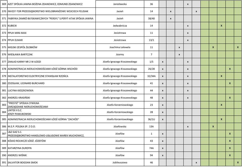 WIESŁAWA BARTCZAK Joanny 7 x 377 ZAKŁAD KARNY NR 2 W ŁODZI Józefa Ignacego Kraszewskiego 1/5 x x 378 ADMINISTRACJA NIERUCHOMOŚCIAMI ŁÓDŹ GÓRNA WSCHÓD Józefa Ignacego Kraszewskiego 26/28 x x X 379