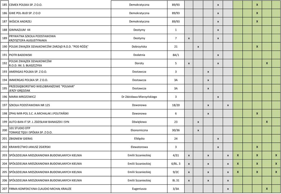 O Demokratyczna 89/93 x X 187 WÓJCIK ANDRZEJ Demokratyczna 89/93 x X 188 GIMNAZJUM 44 Deotymy 1 x 189 PRYWATNA SZKOŁA PODSTAWOWA KRZYSZTOFA AUGUSTYNIAKA Deotymy 7 x x 190 POLSKI ZWIĄZEK DZIAŁKOWCÓW