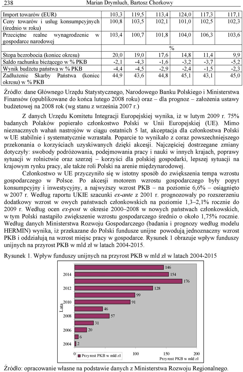 -2,1-4,3-1,6-3,2-3,7-5,2 Wynik budżetu państwa w % PKB -4,4-4,5-2,9-2,4-1,5-2,3 Zadłużenie Skarby Państwa (koniec 44,9 43,6 44,8 45,1 43,1 45,0 okresu) w % PKB Źródło: dane Głównego Urzędu