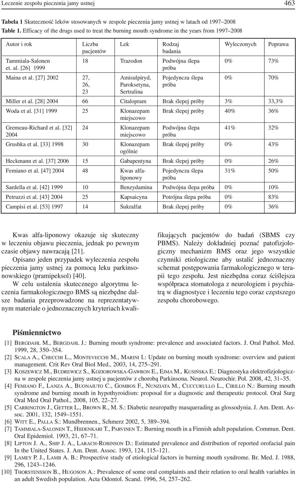 ślepa 0% 73% et. al. [26] 1999 próba Maina et al. [27] 2002 27, Amisulpiryd, Pojedyncza ślepa 0% 70% 26, Paroksetyna, próba 23 Sertralina Miller et al.