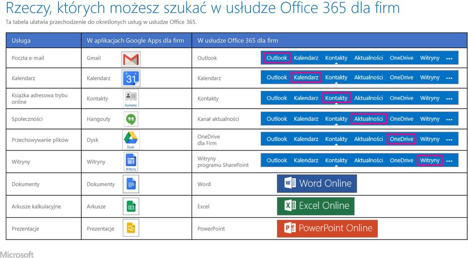 Książka adresowa trybu online Kontakty Kontakty Społeczności Hangouty Kanał aktualności Przechowywanie plików Dysk OneDrive dla Firm