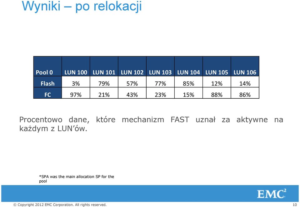 15% 88% 86% Procentowo dane, które mechanizm FAST uznał za aktywne