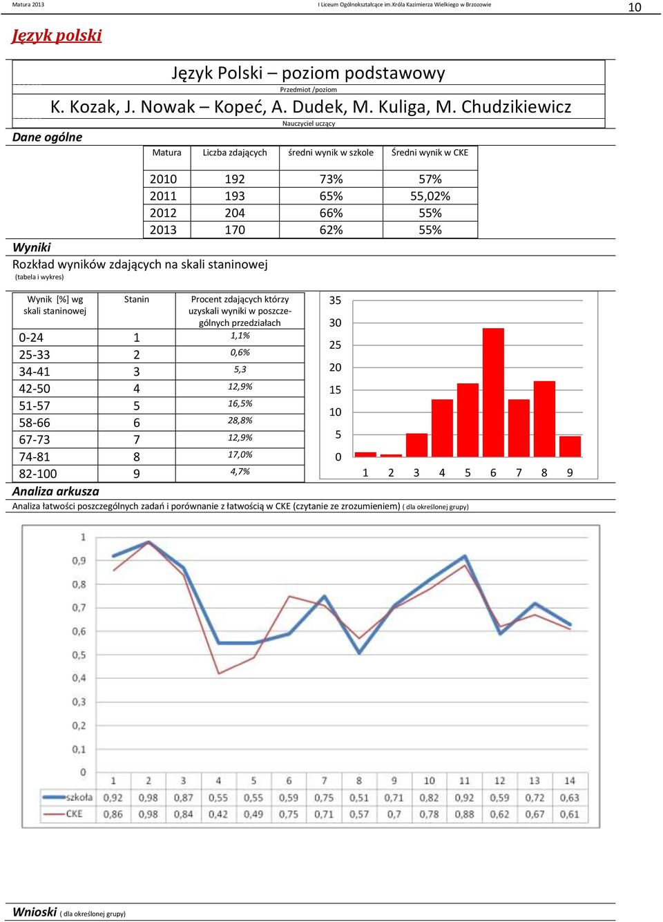 55% Wyniki Rozkład wyników zdających na (tabela i wykres) Procent zdających którzy uzyskali wyniki w poszczególnych -24 1 1,1% 25-33 2,6% 34-41 3 5,3 42-5 4 12,9% 51-57