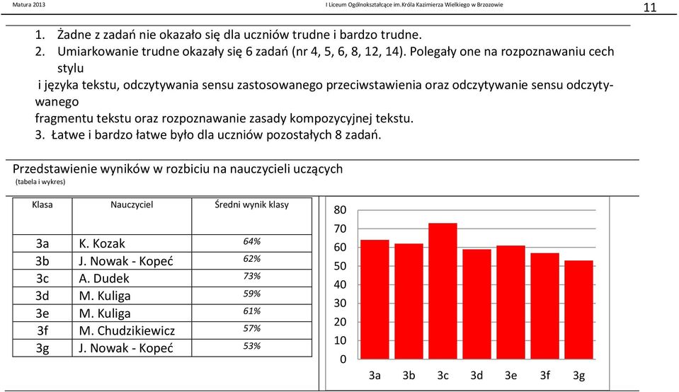 rozpoznawanie zasady kompozycyjnej tekstu. 3. Łatwe i bardzo łatwe było dla uczniów pozostałych 8 zadań.