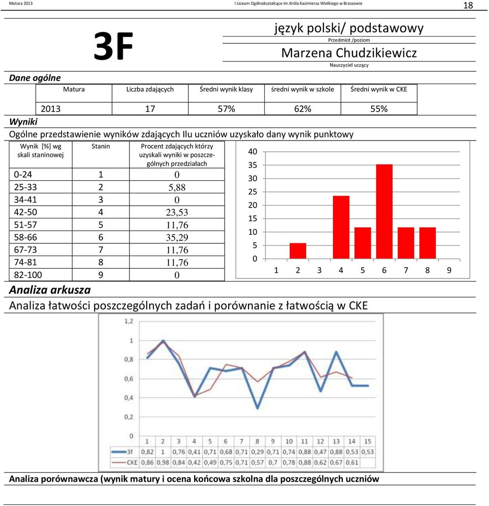 którzy uzyskali wyniki w poszczególnych -24 1 3 25-33 2 5,88 25 34-41 3 2 42-5 4 23,53 15 51-57 5 11,76 1 58-66 6 35,29 5 67-73 7 11,76 74-81 8 11,76 82-1 9