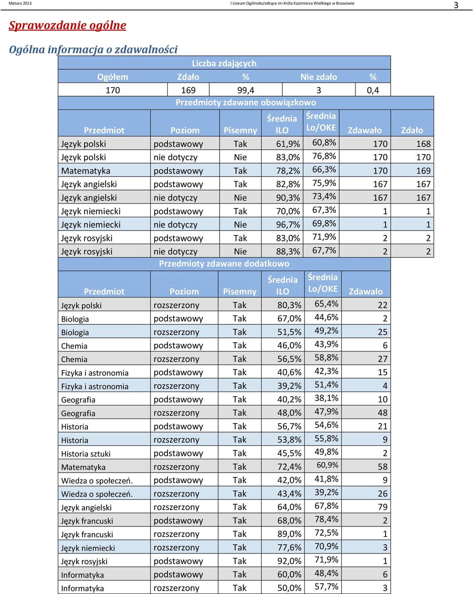 167 Język angielski nie dotyczy Nie 9,3% 73,4% 167 167 Język niemiecki podstawowy Tak 7,% 67,3% 1 1 Język niemiecki nie dotyczy Nie 96,7% 69,8% 1 1 Język rosyjski podstawowy Tak 83,% 71,9% 2 2 Język