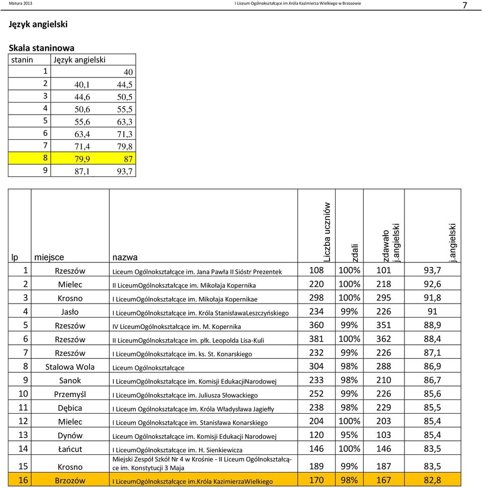 miejsce nazwa 1 Rzeszów Liceum Ogólnokształcące im. Jana Pawła II Sióstr Prezentek 18 1% 11 93,7 2 Mielec II LiceumOgólnokształcące im.