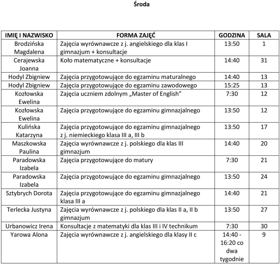 Hodyl Zbigniew Zajęcia przygotowujące do egzaminu zawodowego 15:25 13 Kozłowska Zajęcia uczniem zdolnym Master of English 7:30 12 Kozłowska Zajęcia przygotowujące do egzaminu gimnazjalnego 13:50 12