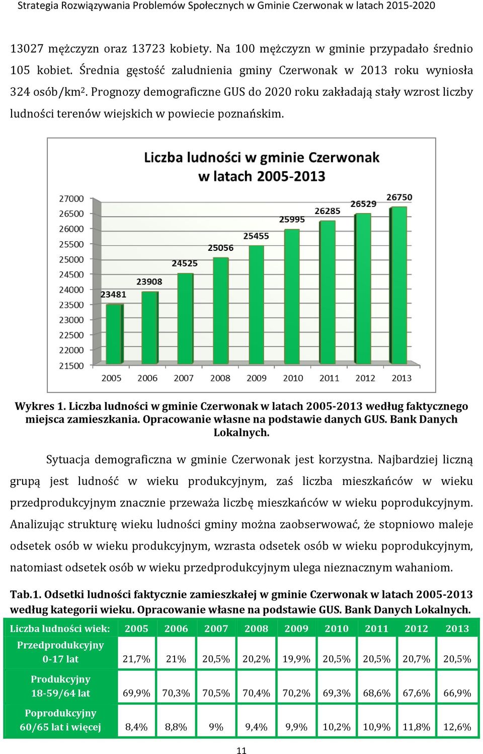 Liczba ludności w gminie Czerwonak w latach 2005-2013 według faktycznego miejsca zamieszkania. Opracowanie własne na podstawie danych GUS. Bank Danych Lokalnych.