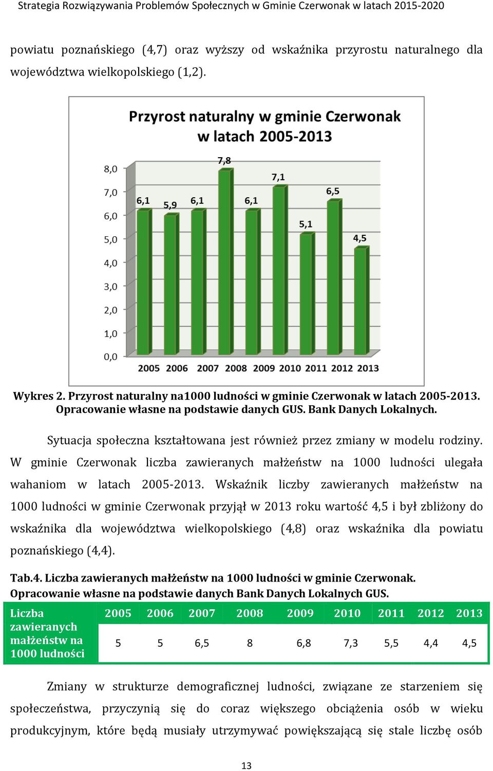 W gminie Czerwonak liczba zawieranych małżeństw na 1000 ludności ulegała wahaniom w latach 2005-2013.