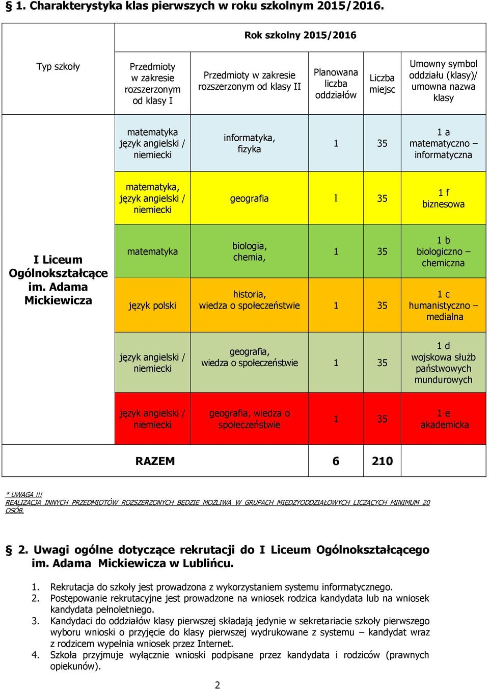 klasy język angielski / niemiecki infrmatyka, fizyka 1 35 1 a matematyczn infrmatyczna, język angielski / niemiecki gegrafia 1 35 1 f bizneswa I Liceum Ogólnkształcące im.