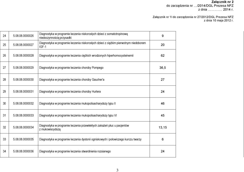 pierwotnym niedoborem IGF-1 9 20 26 5.08.08.0000028 Diagnostyka w programie leczenia ciężkich wrodzonych hiperhomocysteinemii 62 27 5.08.08.0000029 Diagnostyka w programie leczenia choroby Pompego 36,5 28 5.