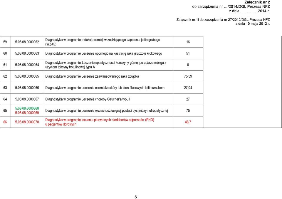 08.08.0000066 Diagnostyka w programie Leczenie czerniaka skóry lub błon śluzowych ipilimumabem 27,04 64 5.08.08.0000067 Diagnostyka w programie Leczenie choroby Gaucher'a typu I 27 65 5.08.08.0000068 5.