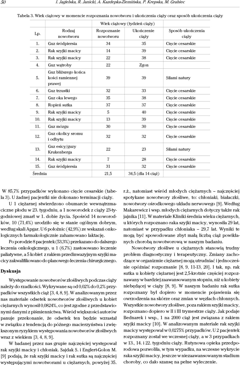 Rodzaj nowotworu Rozpoznanie nowotworu Ukończenie ciąży Sposób ukończenia ciąży 1. Guz śródpiersia 34 35 Cięcie cesarskie 2. Rak szyjki macicy 14 39 Cięcie cesarskie 3.