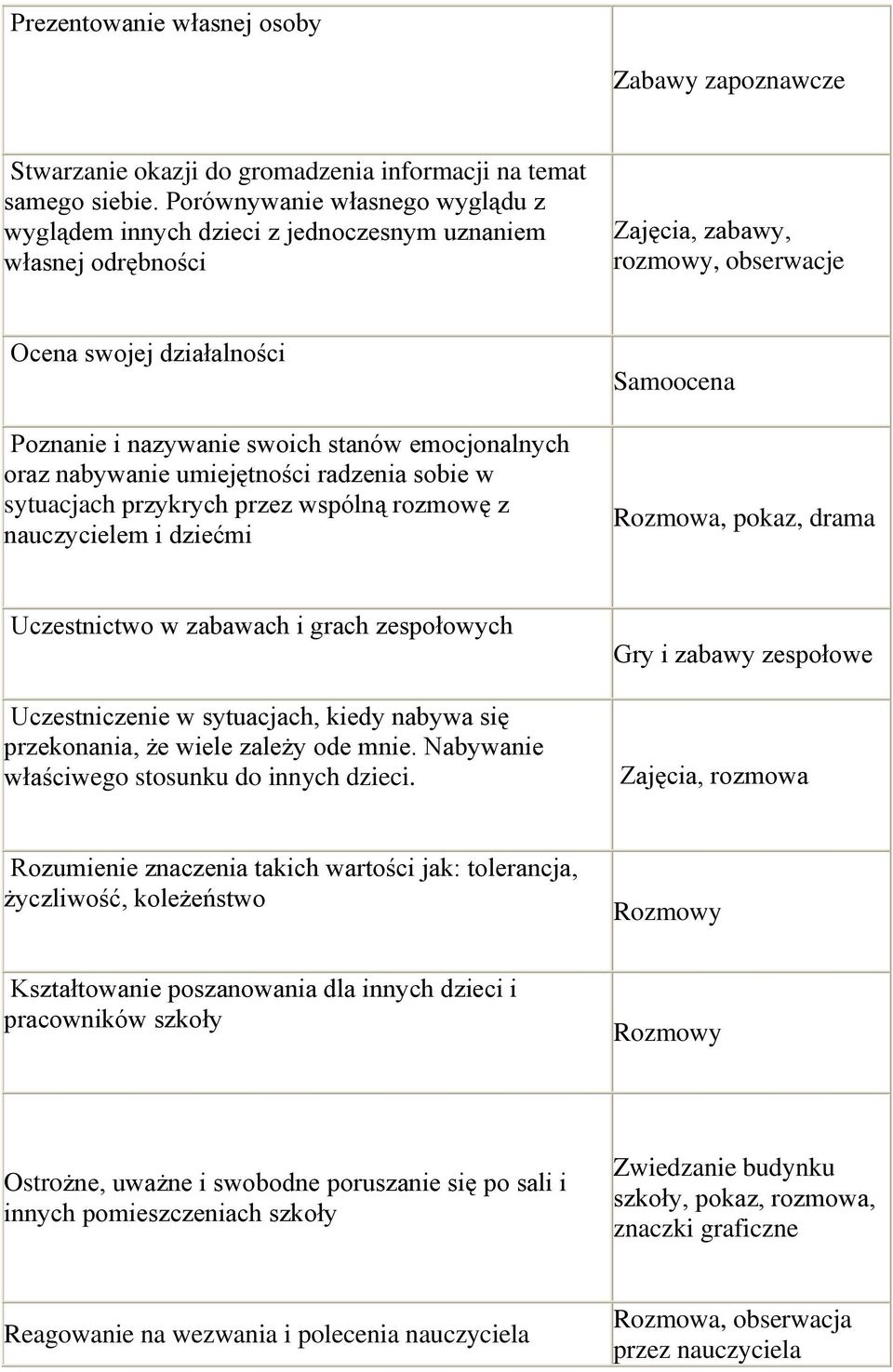 emocjonalnych oraz nabywanie umiejętności radzenia sobie w sytuacjach przykrych przez wspólną rozmowę z nauczycielem i dziećmi Samoocena Rozmowa, pokaz, drama Uczestnictwo w zabawach i grach