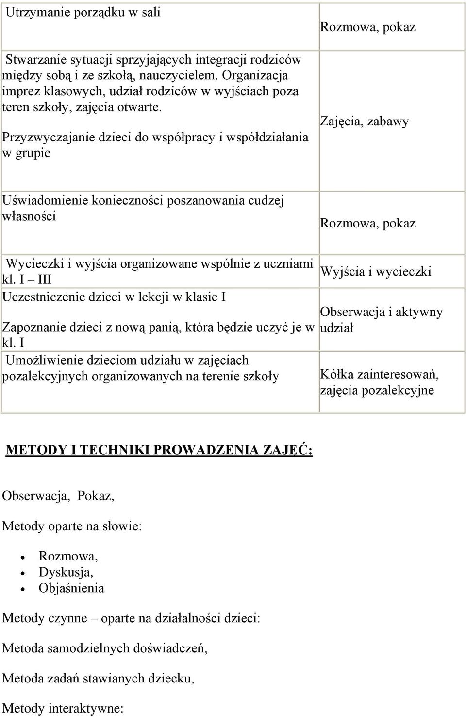 Przyzwyczajanie dzieci do współpracy i współdziałania w grupie Rozmowa, pokaz Zajęcia, zabawy Uświadomienie konieczności poszanowania cudzej własności Rozmowa, pokaz Wycieczki i wyjścia organizowane