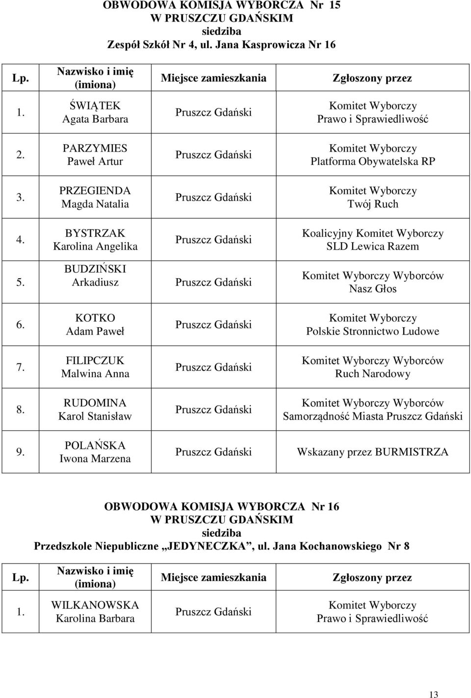 Koalicyjny BUDZIŃSKI Arkadiusz Wyborców KOTKO Adam Paweł FILIPCZUK Malwina Anna Wyborców Ruch Narodowy RUDOMINA Karol