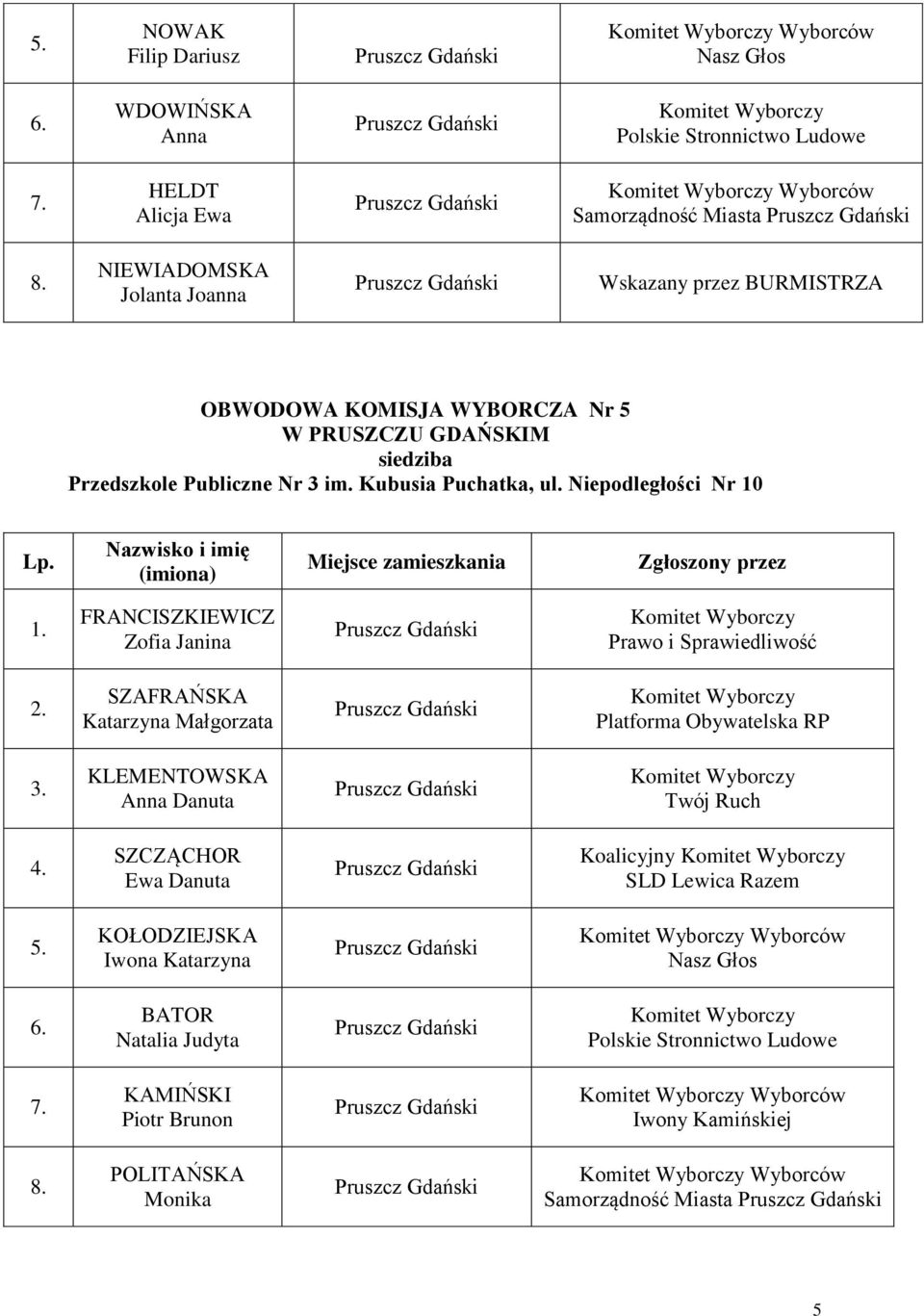 Niepodległości Nr 10 FRANCISZKIEWICZ Zofia Janina SZAFRAŃSKA Katarzyna Małgorzata KLEMENTOWSKA Anna Danuta SZCZĄCHOR Ewa